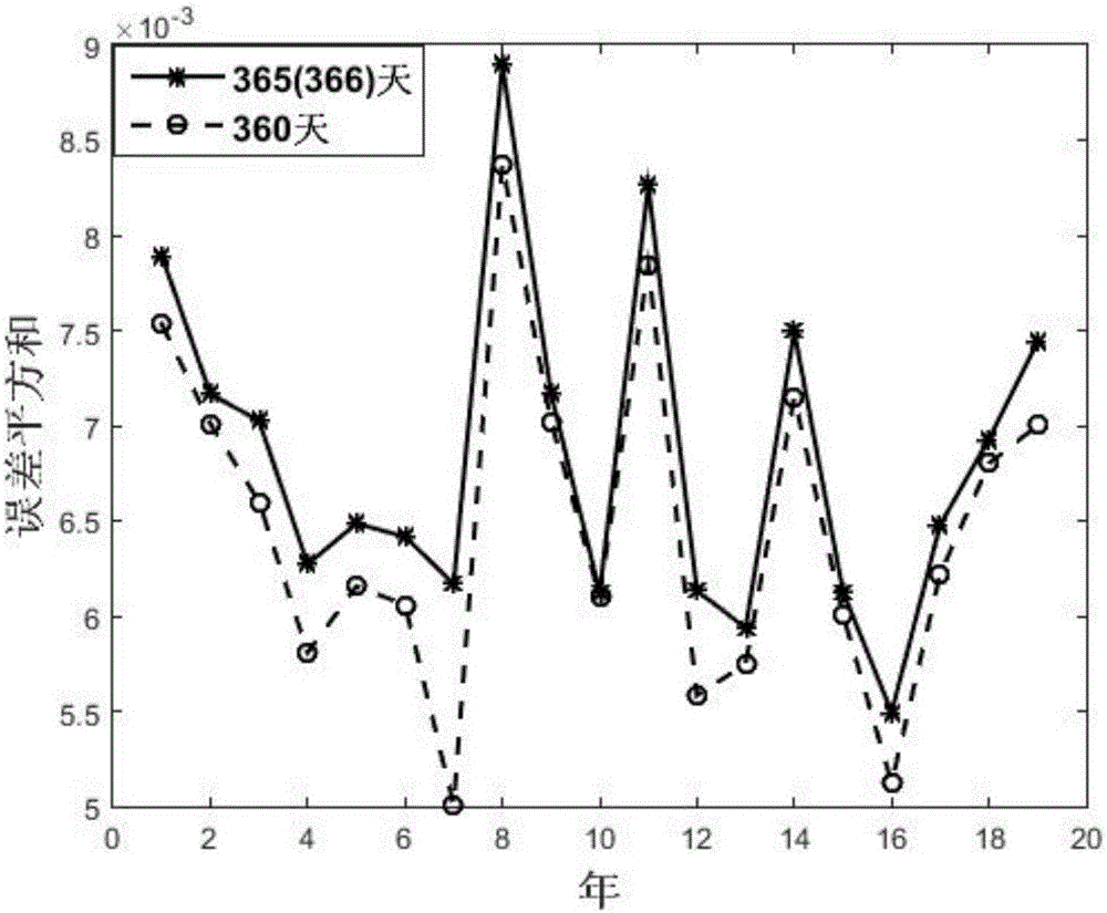 Wind resource assessment method based on optimization time window