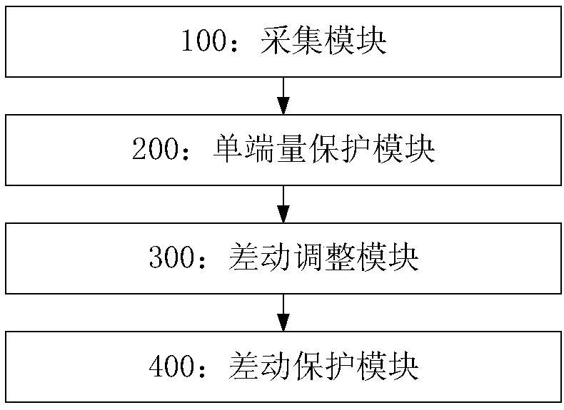 A transmission line current differential protection system and method with enhanced robustness