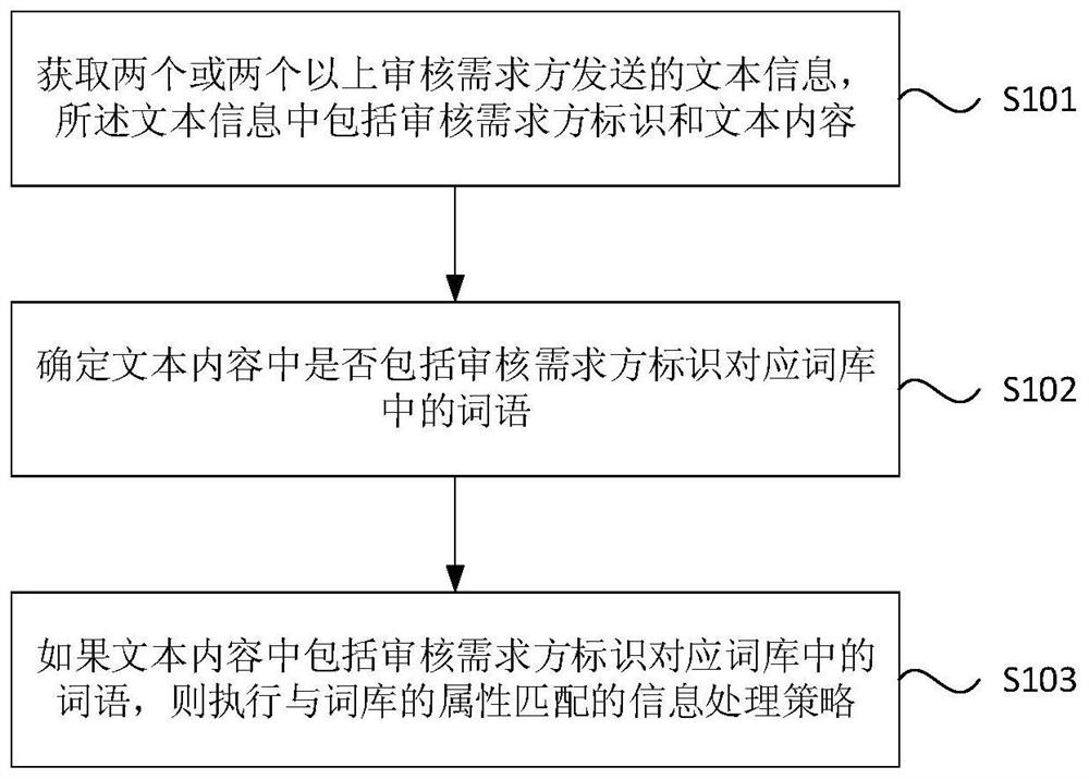 Method, device, electronic device and storage medium for reviewing text