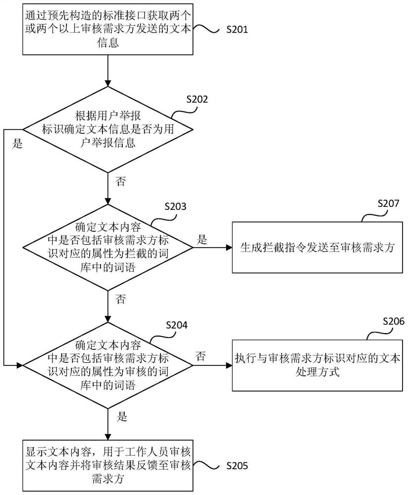 Method, device, electronic device and storage medium for reviewing text