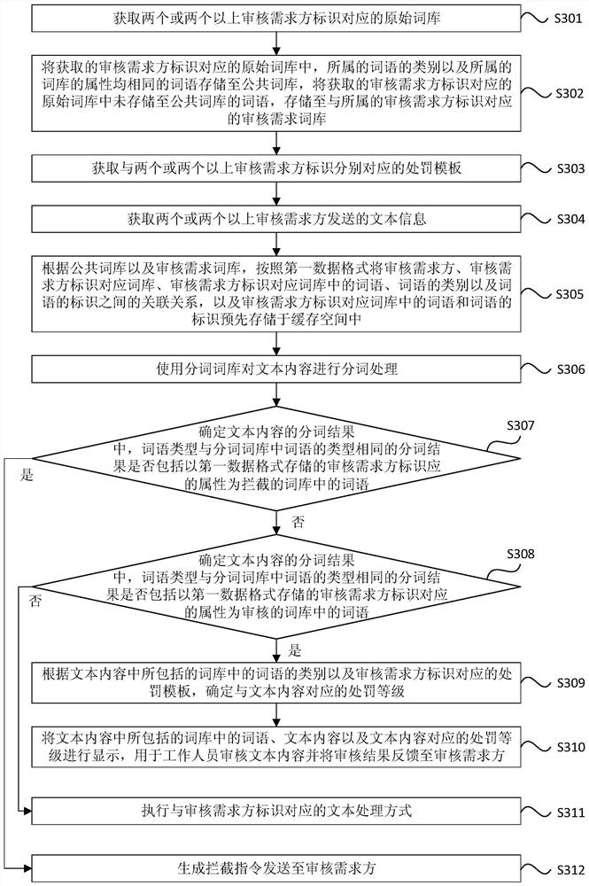 Method, device, electronic device and storage medium for reviewing text