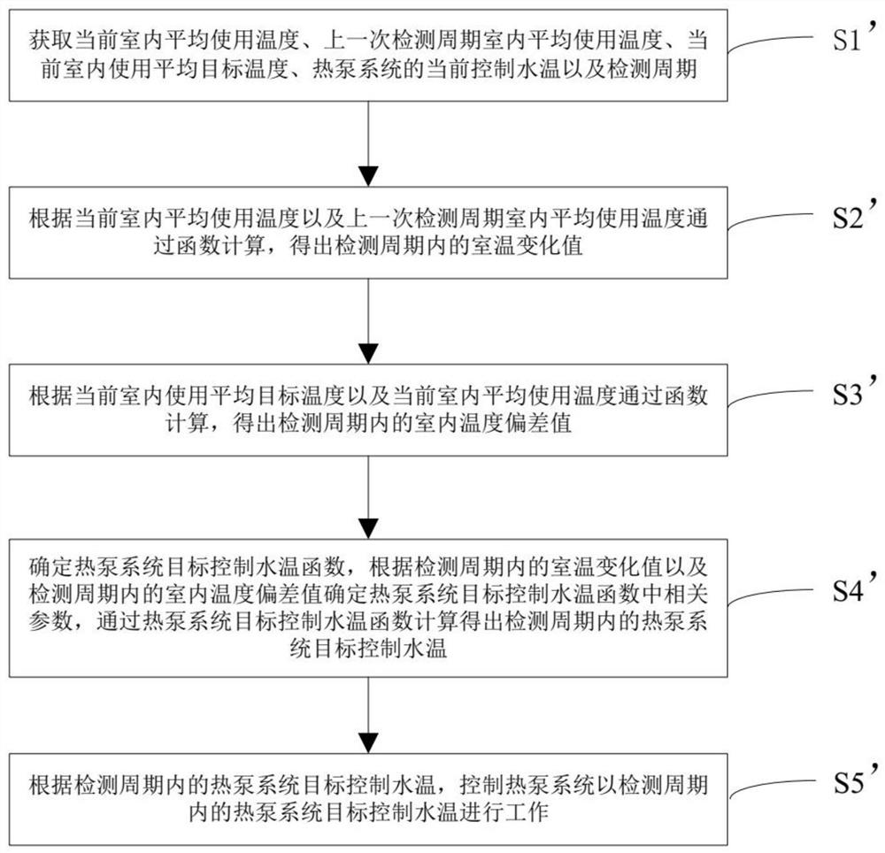 A control method and water temperature control device for a two-connected heat pump system