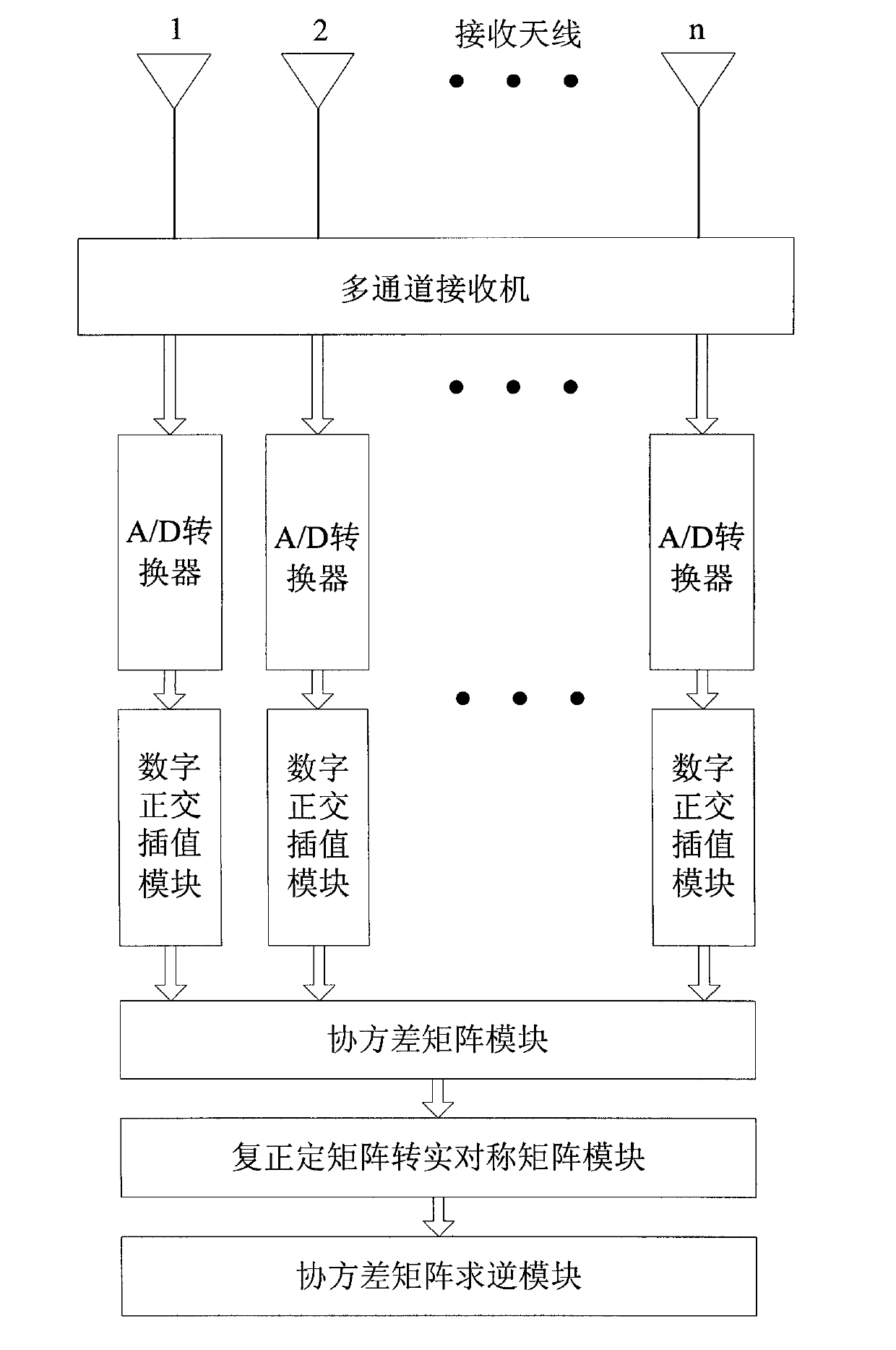 Anti-interference system-on-chip and method of intelligent antenna based on FPGA (Field Programmable Gate Array)