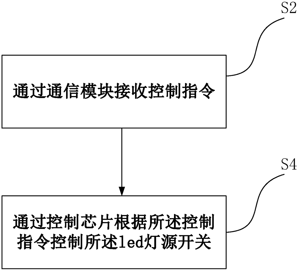 Control device and control method of led lamp source