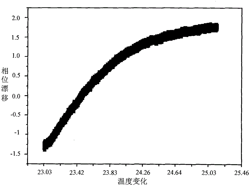 Measurement method of temperature coefficient of photoelectric receiver based on dual-frequency laser unbiased splitting