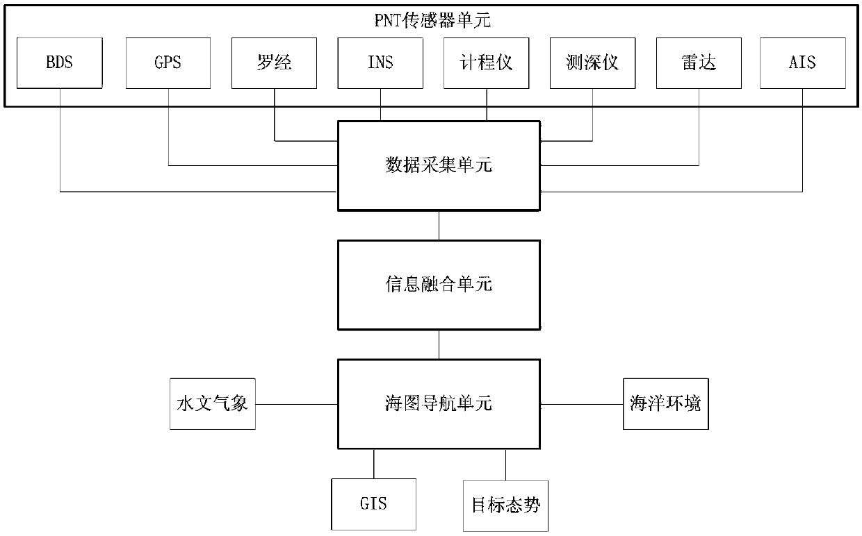 Ship comprehensive PNT (position, navigation and timing) system based on adaptive information fusion and monitoring method thereof