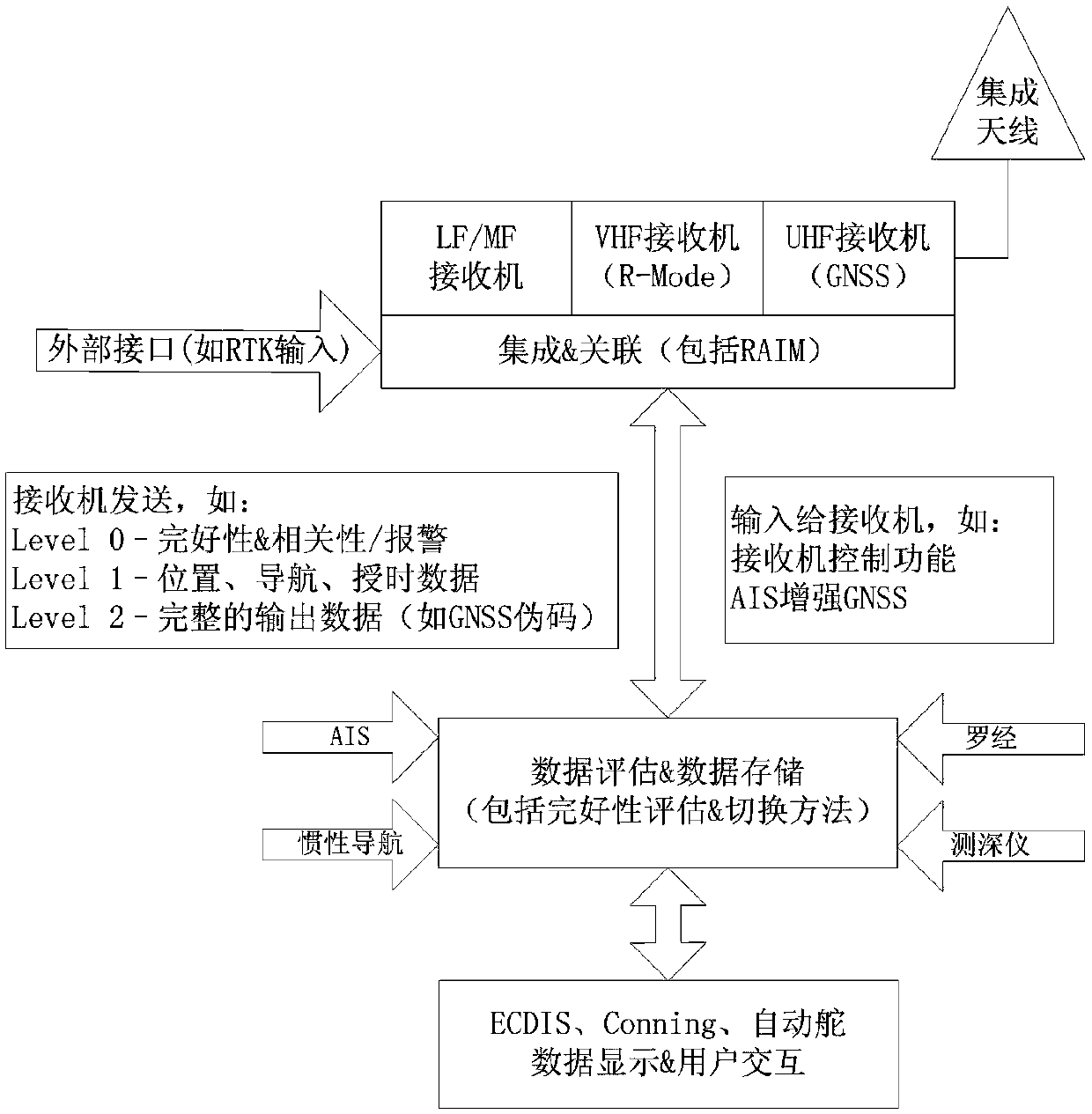 Ship comprehensive PNT (position, navigation and timing) system based on adaptive information fusion and monitoring method thereof