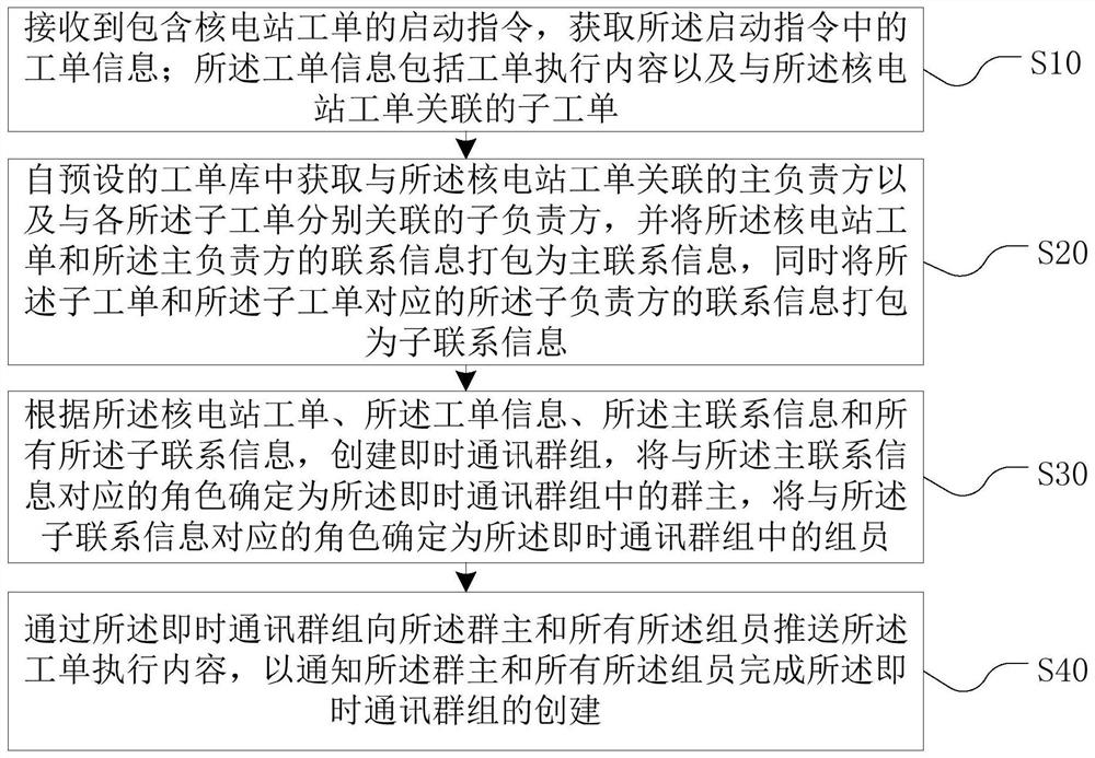 Method, device and equipment for creating group communication based on nuclear power station work order and medium