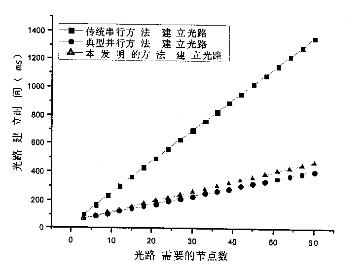 Optical path establishing method for automatically exchanging optical network