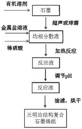 Sandwich-structured composite graphene paper electrode material preparation method