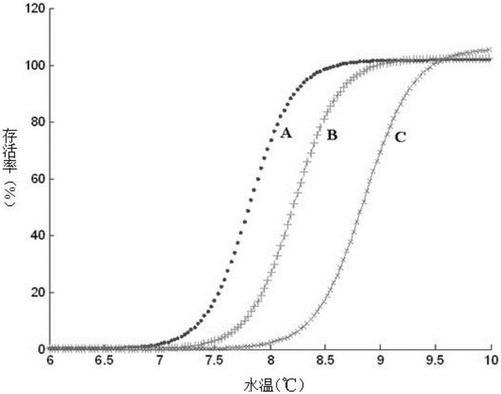 Tilapia cold-resistant performance determination method