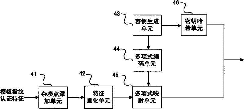 A secure fingerprint authentication method and system