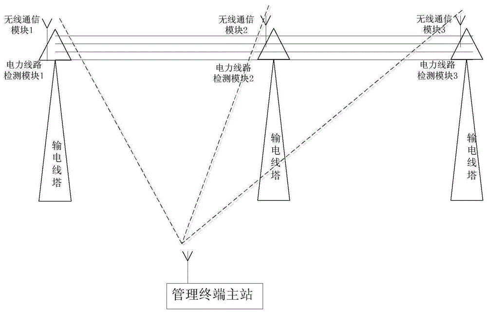 A system and method for monitoring environmental parameters of a wireless communication power transmission line