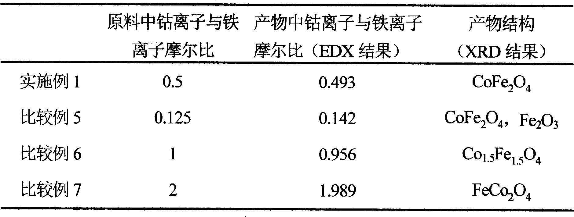 Method for manufacturing nano-ferrous acid in supercritical water