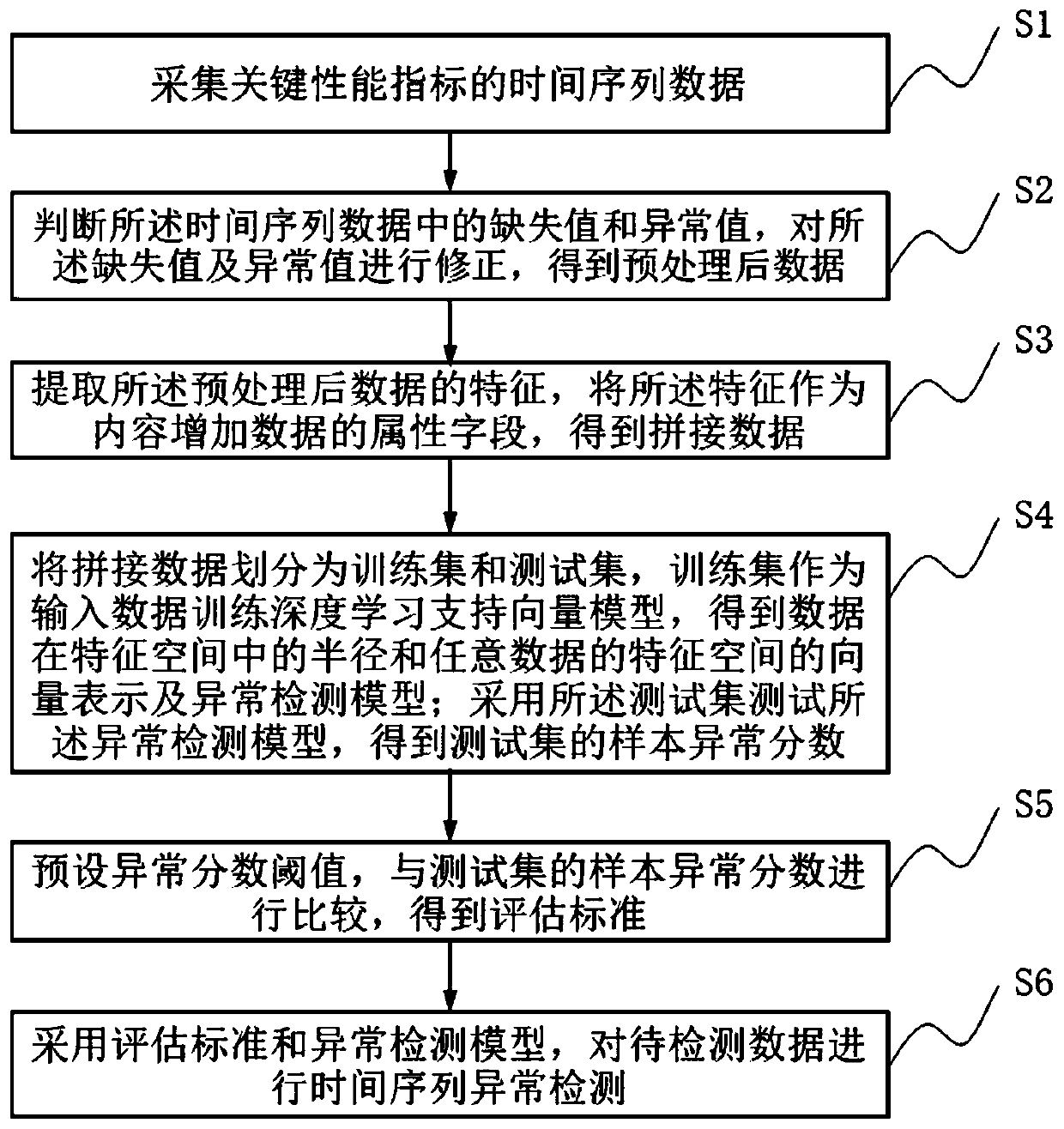 Time series anomaly detection method and system for key performance index data