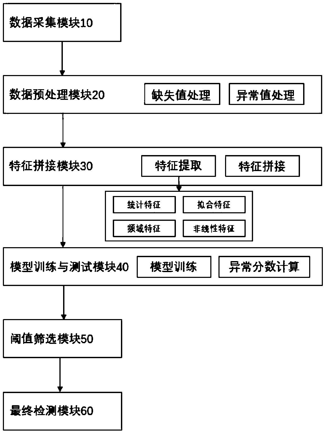 Time series anomaly detection method and system for key performance index data