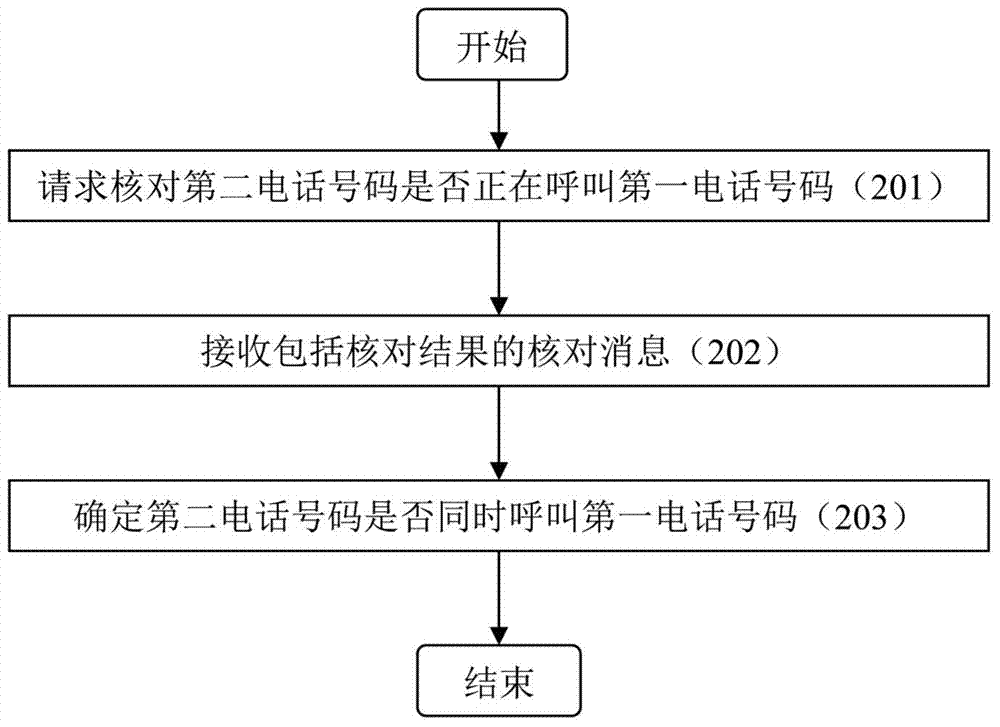 A method and apparatus for processing simultaneous mutual call