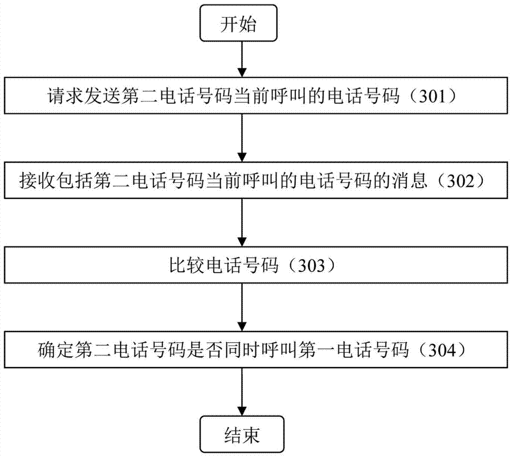 A method and apparatus for processing simultaneous mutual call