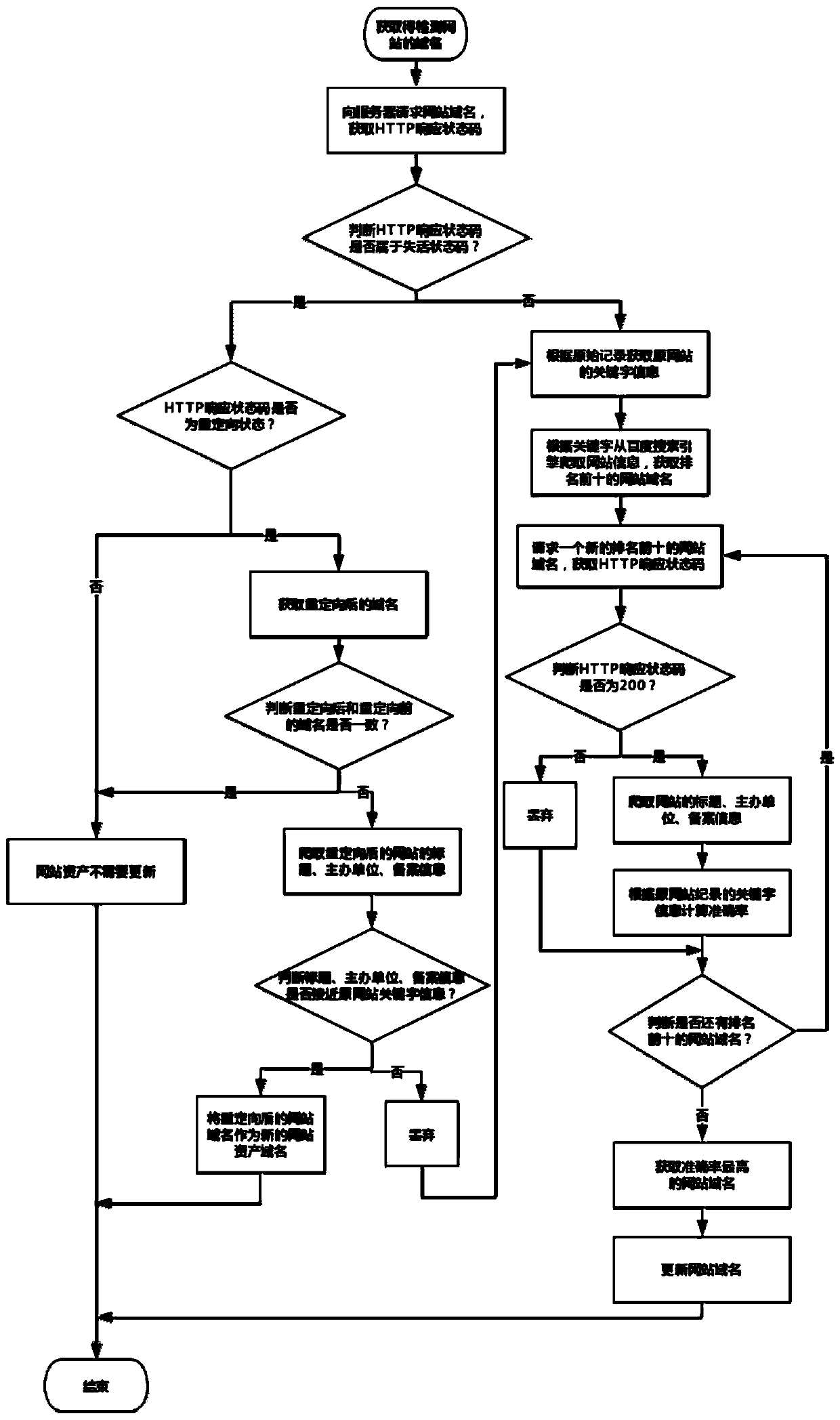 Website asset inactivation detection and updating method based on HTTP response