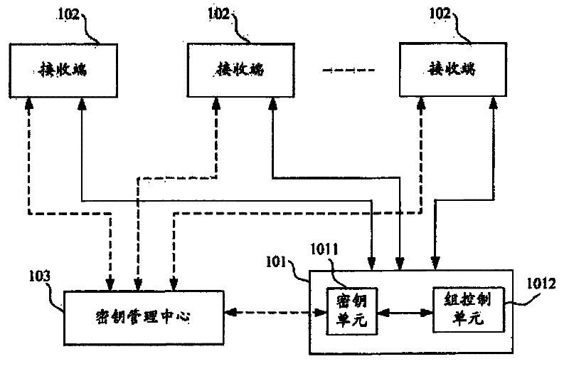 Asymmetrical group encryption/decryption method based on user identity identification