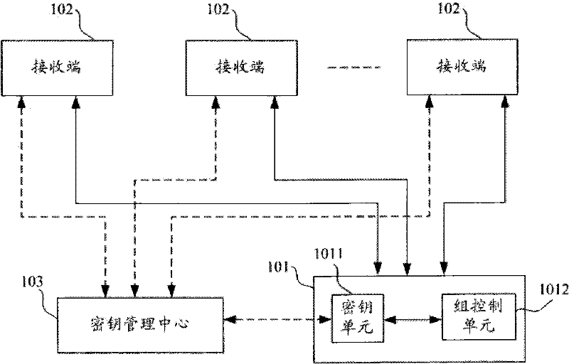 Asymmetrical group encryption/decryption method based on user identity identification