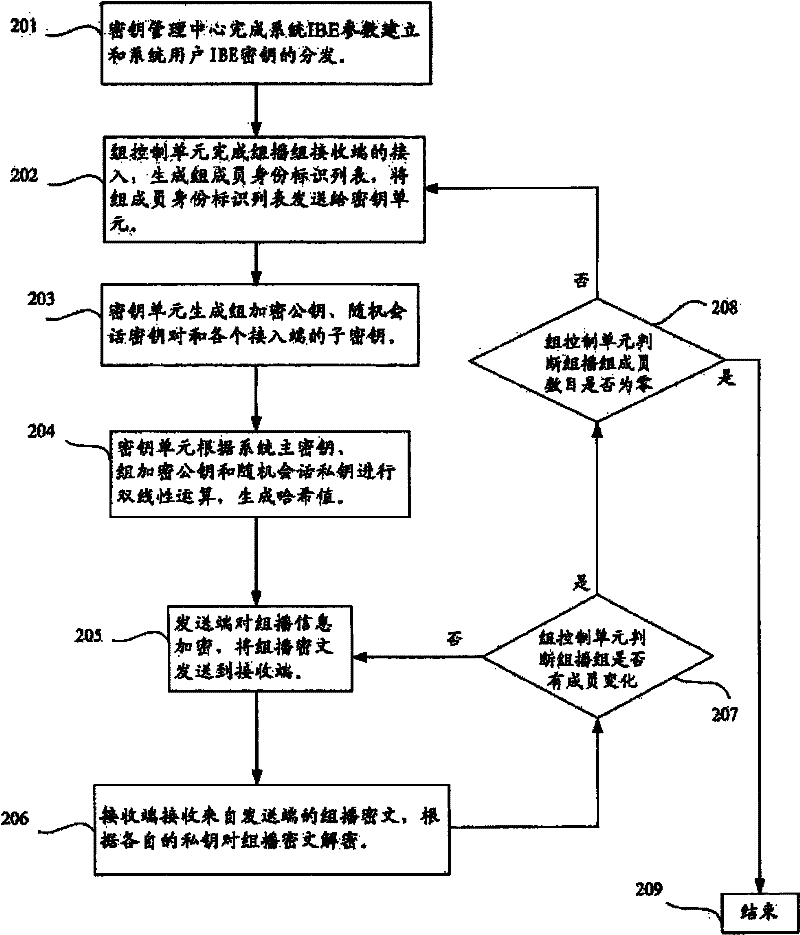 Asymmetrical group encryption/decryption method based on user identity identification