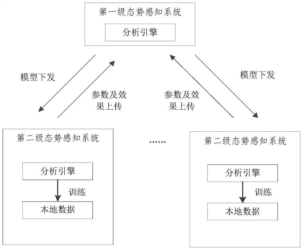 Model training method, device and equipment for multi-level system and storage medium