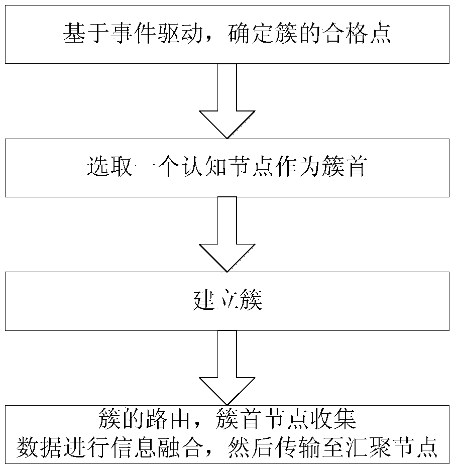 Event-driven clustering routing method in wireless cognitive sensor network