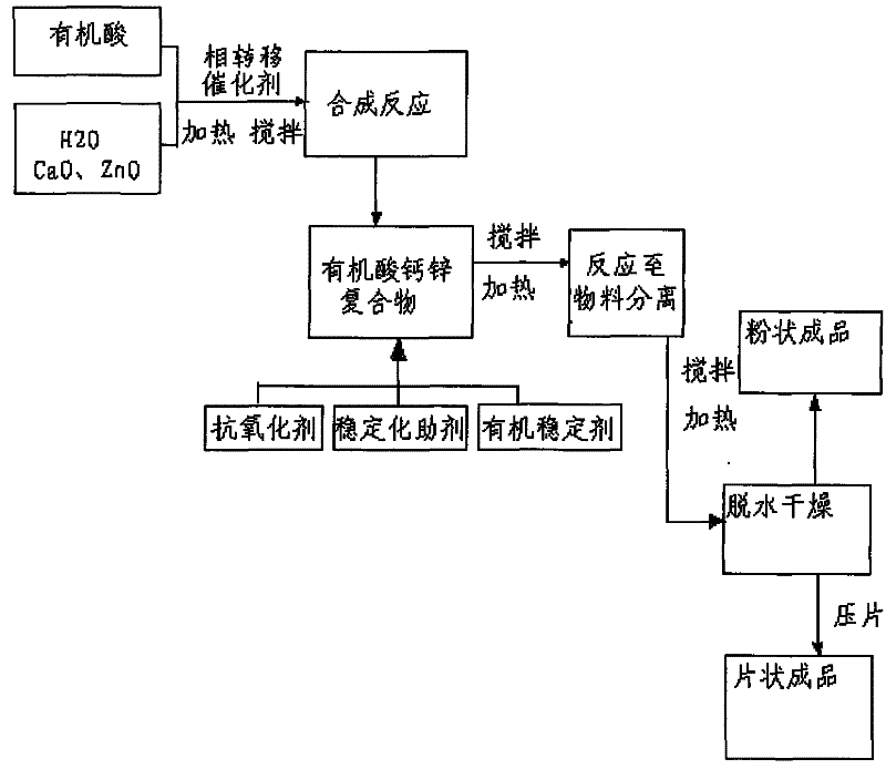 Preparation of calcium zinc composite stabilizer for processing plastic