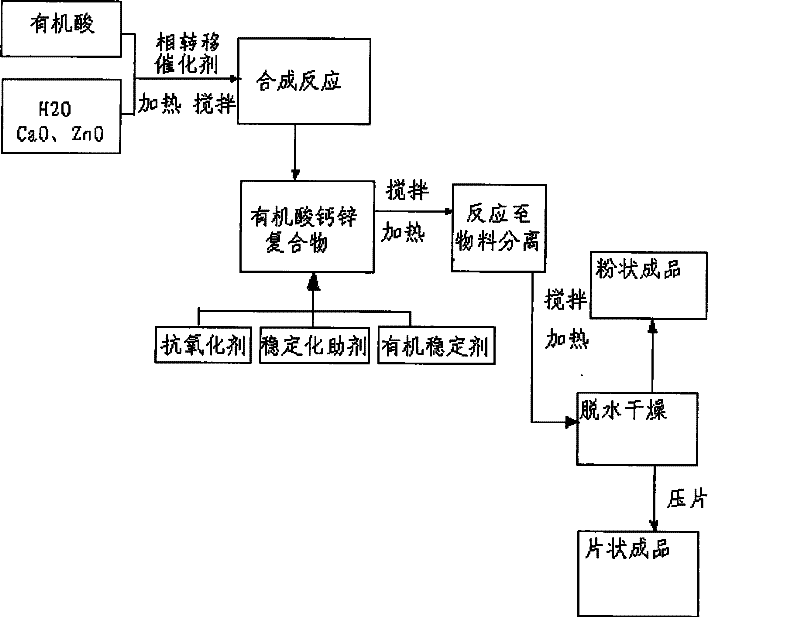 Preparation of calcium zinc composite stabilizer for processing plastic