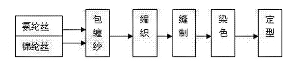 Production process of falling-apart-resistant silk stockings with human-body aesthetics