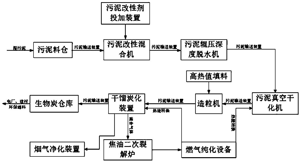 Sludge resource treatment process and system