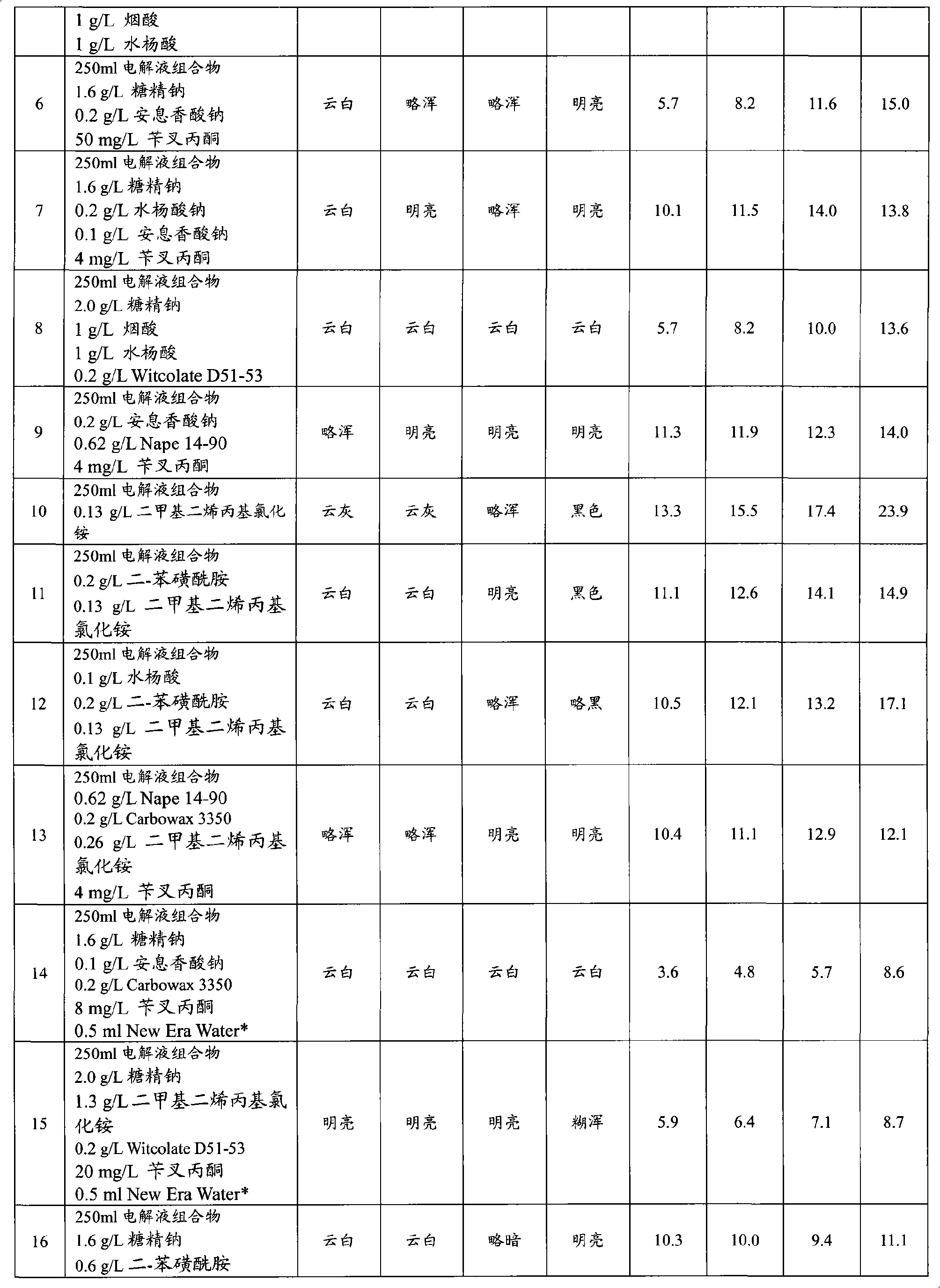 Zinc-nickel alloy electroplating system