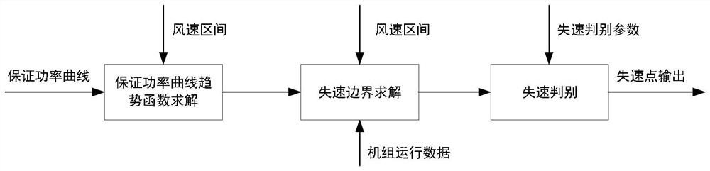 Method for stall monitoring of wind generating set