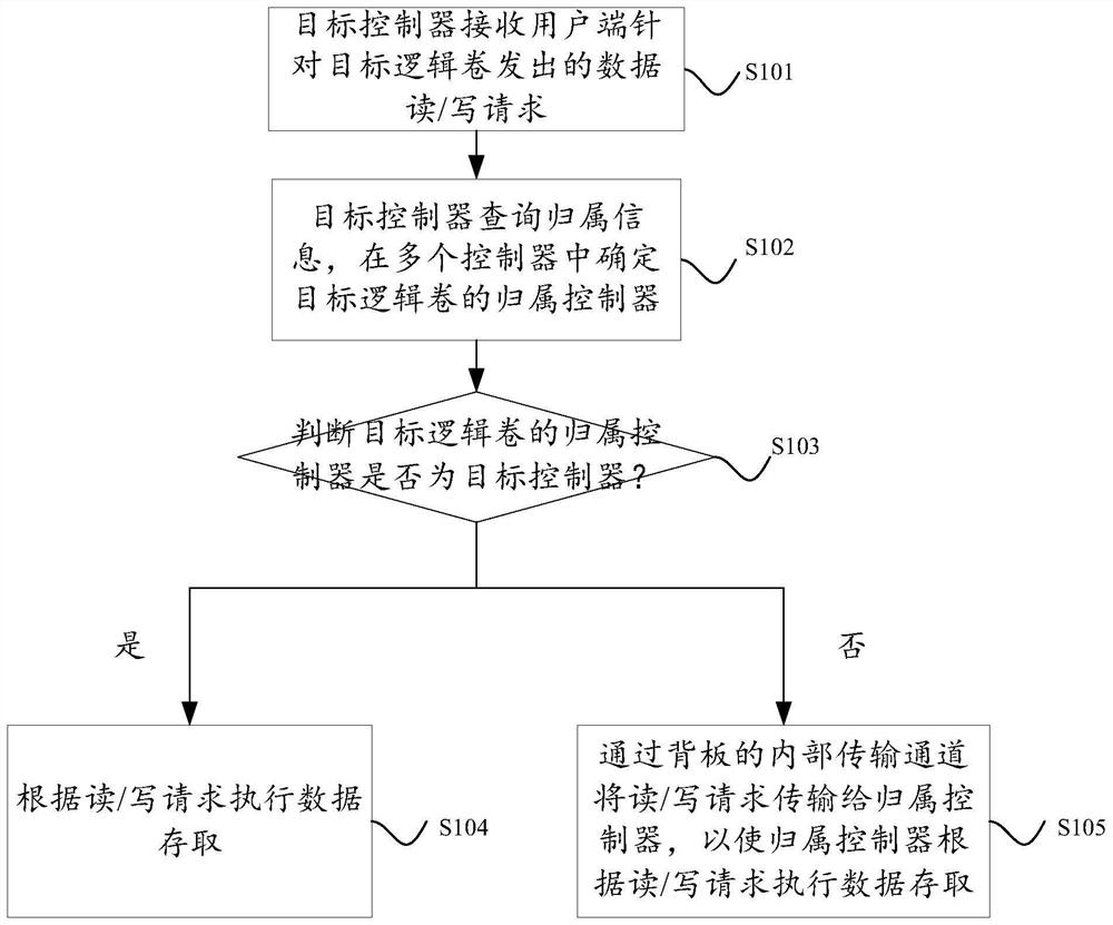 A load balancing method and device for a multi-control storage system