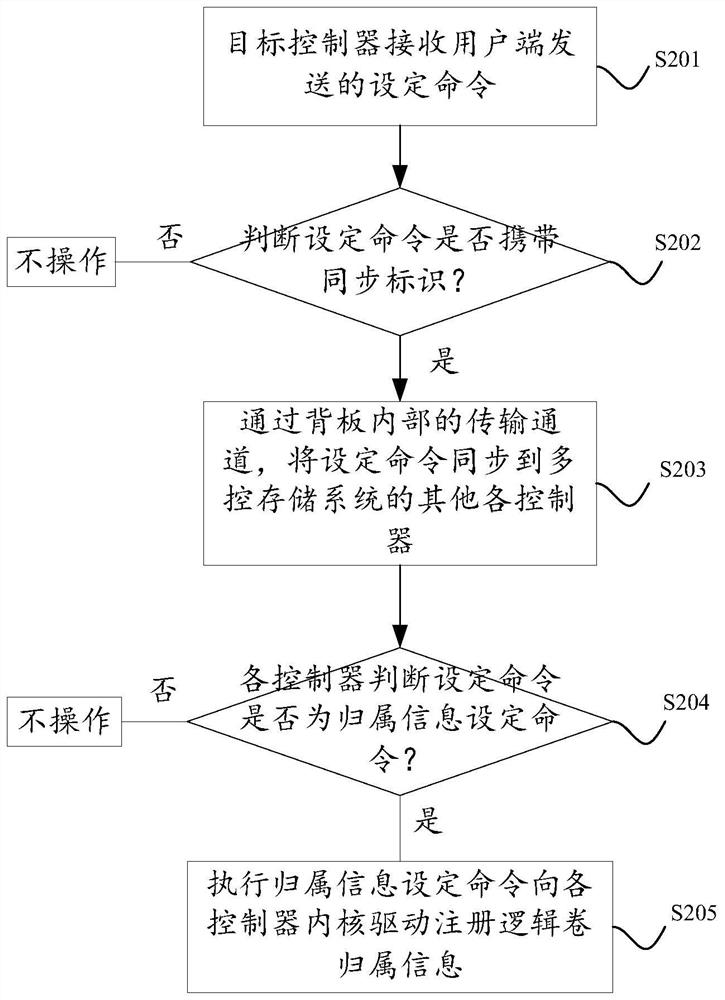 A load balancing method and device for a multi-control storage system