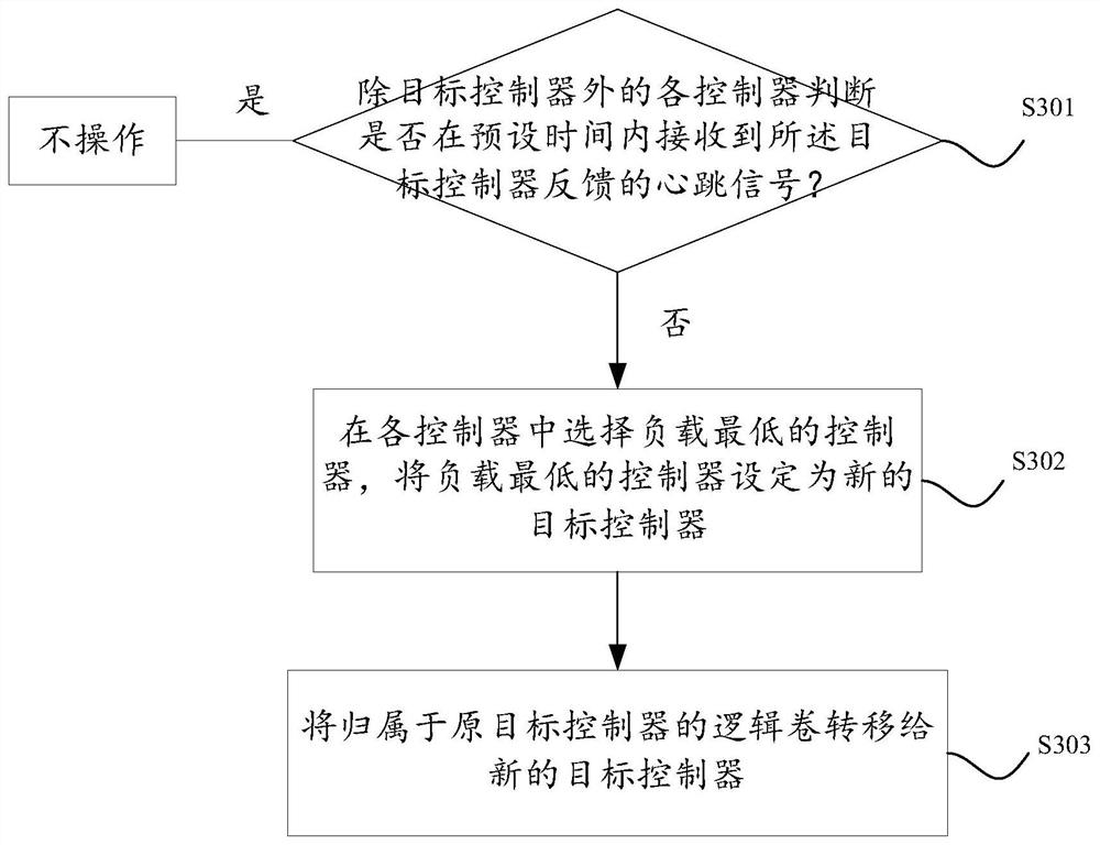 A load balancing method and device for a multi-control storage system