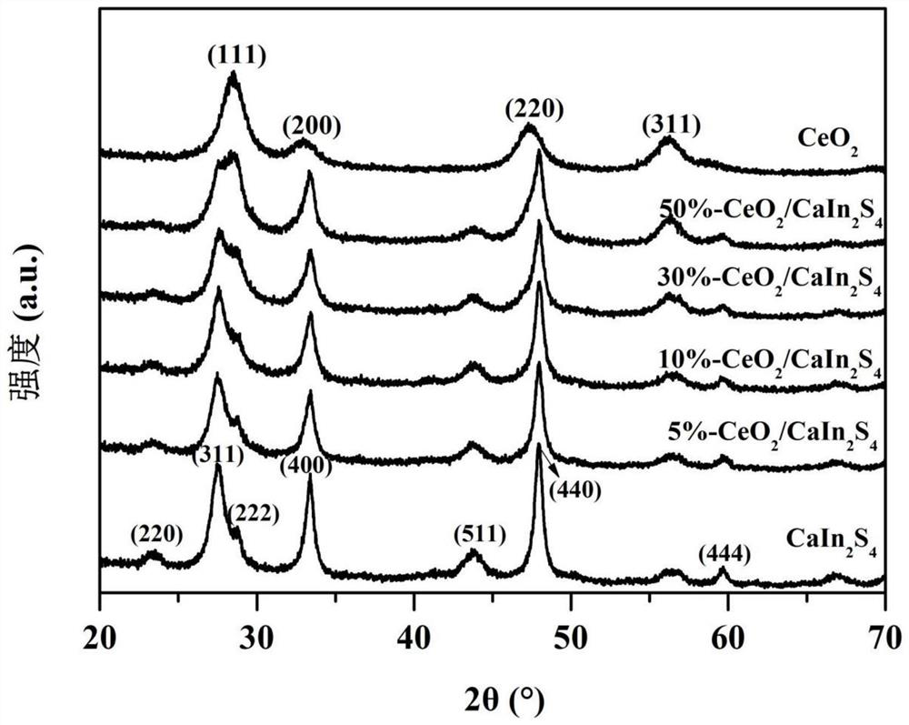 Zero-dimensional cerium oxide/three-dimensional porous calcium indium sulfide composite nano material as well as preparation method and application thereof