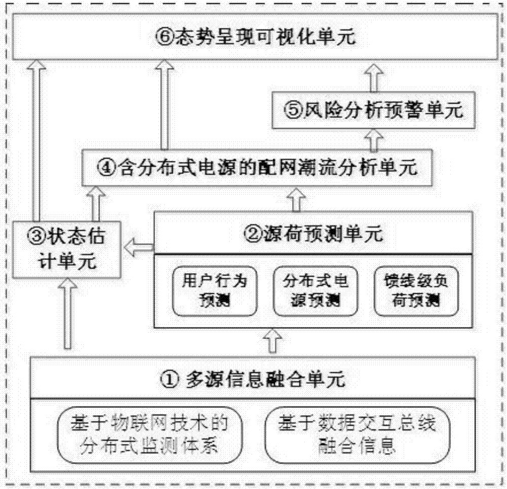 Active power distribution network situation awareness system and method based on distributed monitoring and multi-source information fusion