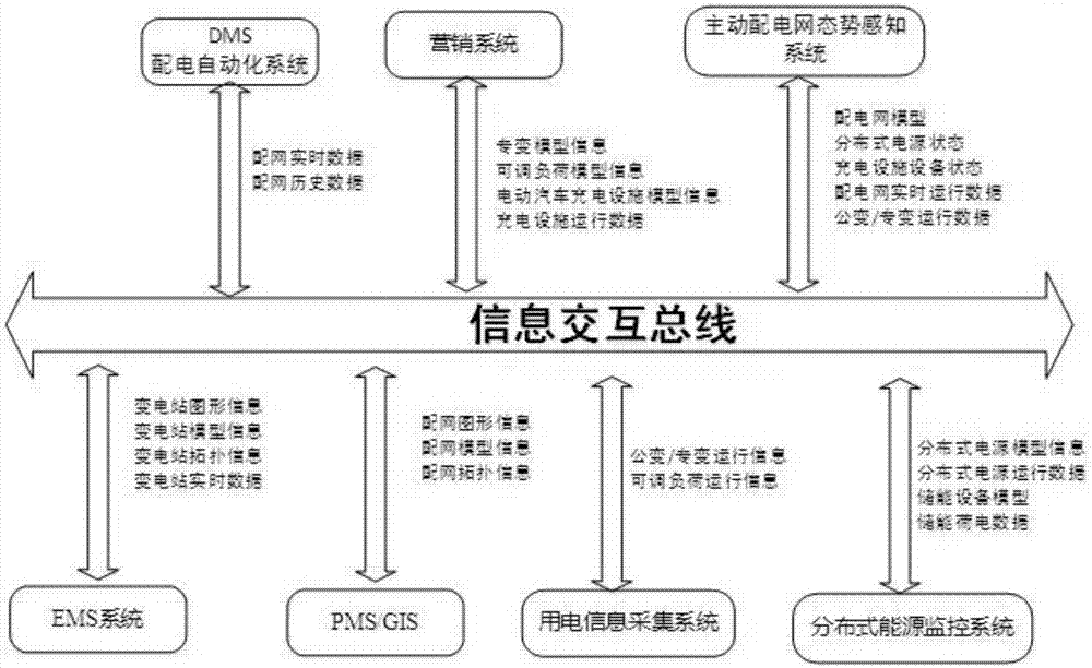 Active power distribution network situation awareness system and method based on distributed monitoring and multi-source information fusion