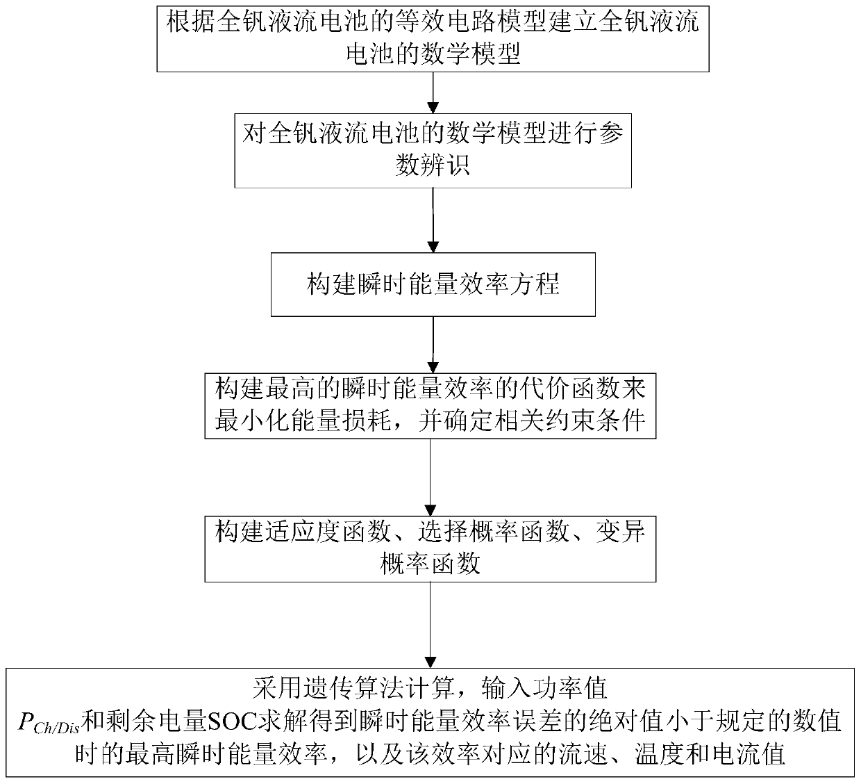 All-vanadium redox flow battery energy storage system operation optimization method based on genetic algorithm