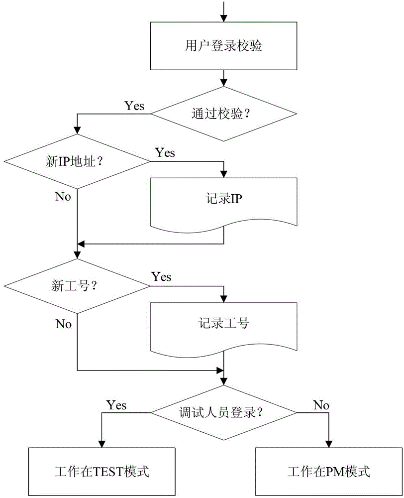 Debugging method of railway signal maintenance system