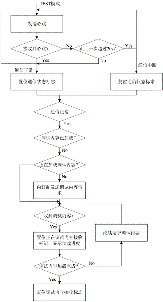 Debugging method of railway signal maintenance system