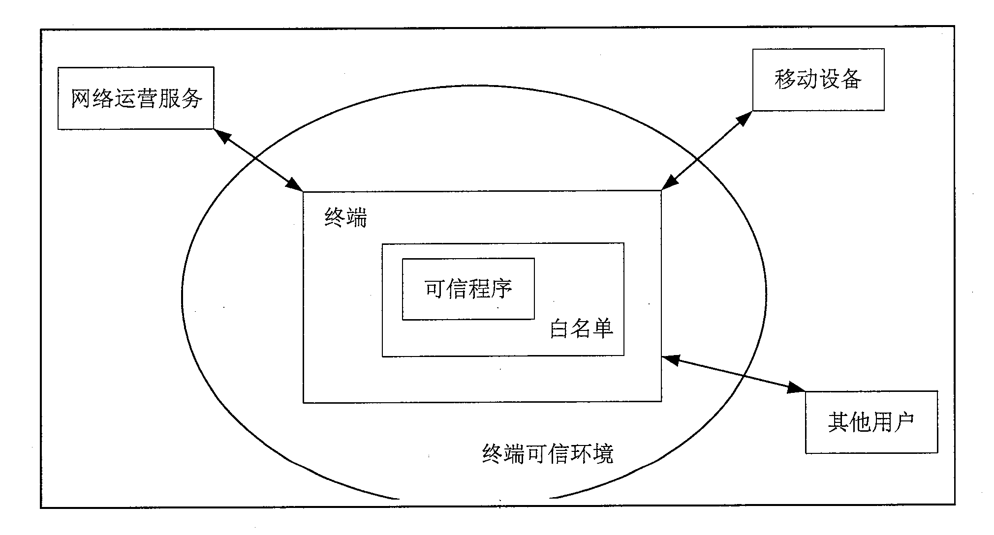 Terminal credible security system and method based on credible computing