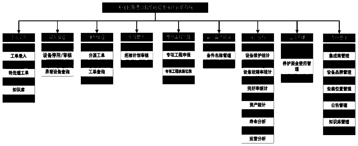 Intelligent operation and maintenance cloud platform for highway electromechanical equipment