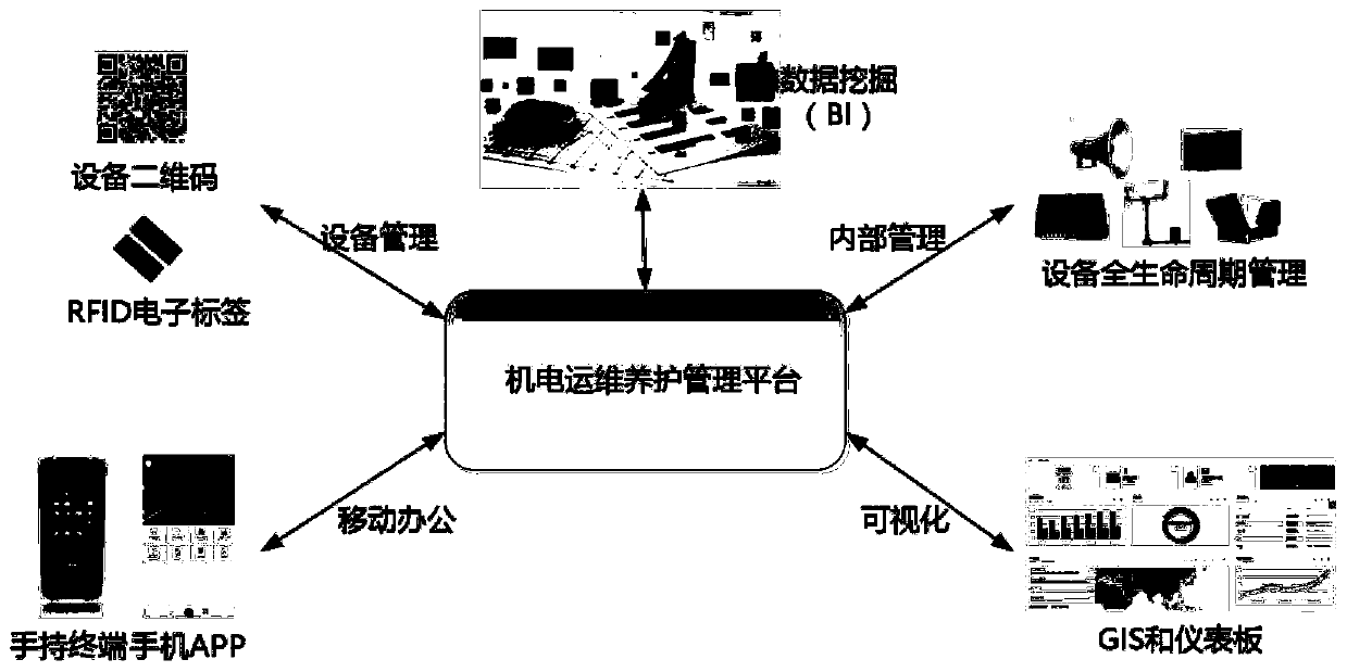 Intelligent operation and maintenance cloud platform for highway electromechanical equipment