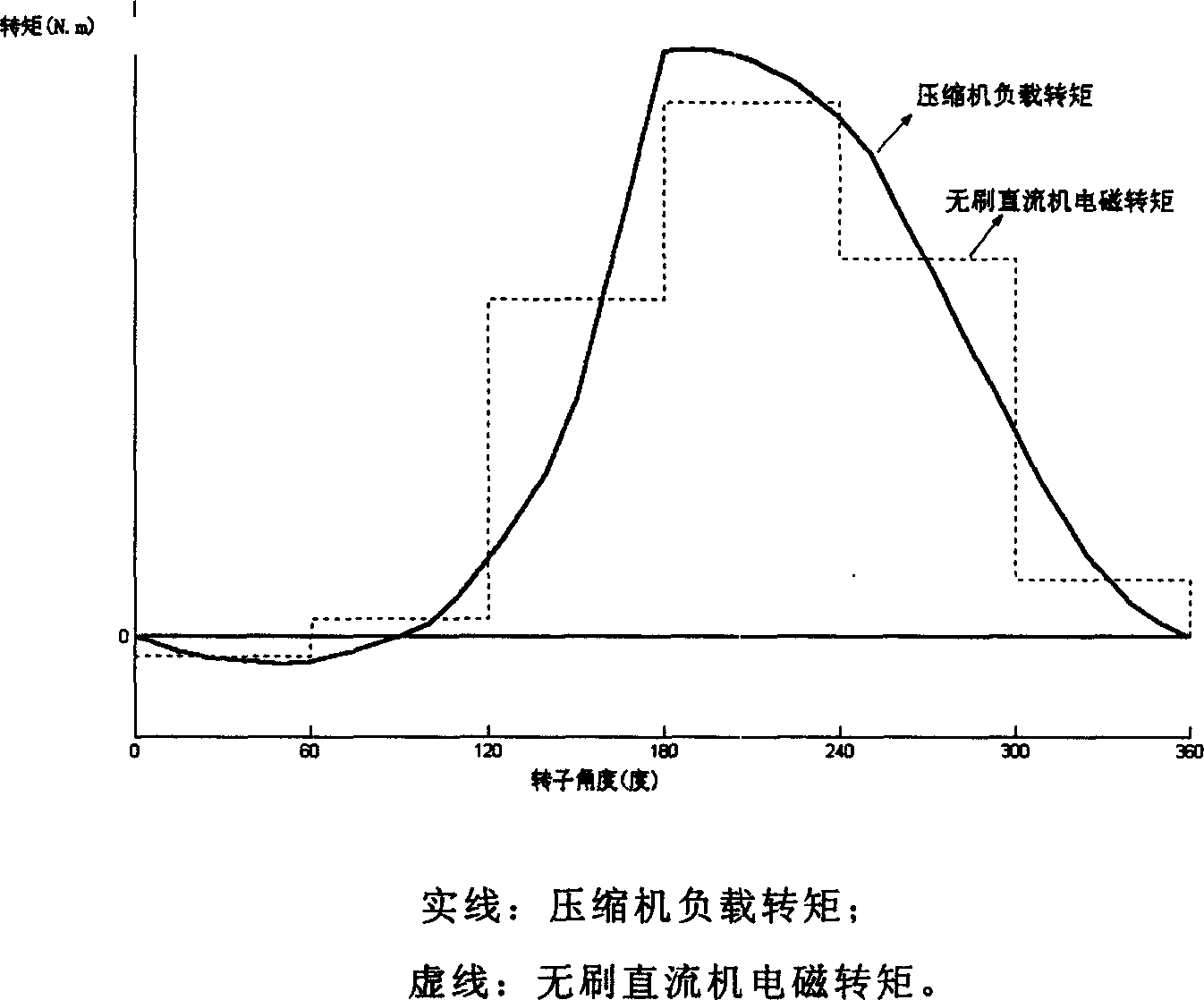 Method or controlling permanent magnet synchronous motor-air conditioner compressor system without speed sensor