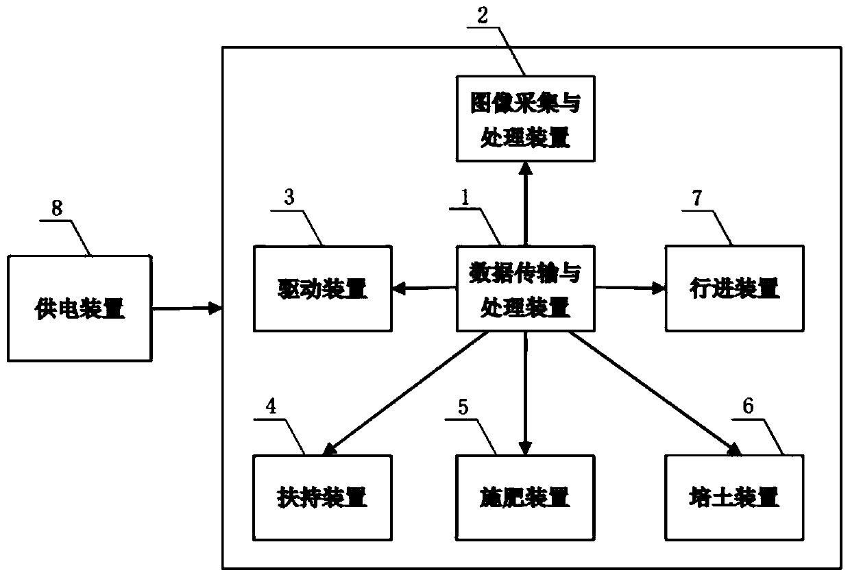 Corn stalk supporting system based on deep learning technique