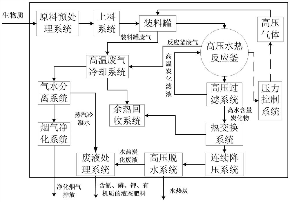 Continuous hydrothermal carbonization method