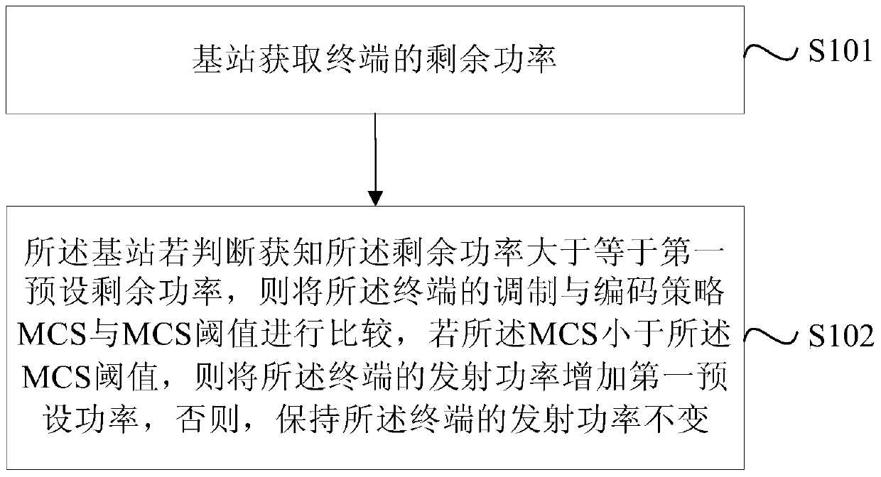 Power control method and device